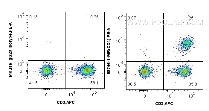 FC experiment of human PBMCs using 98746-1-MR (same clone as 98746-1-PBS) FC experiment of human PBMCs using 98746-1-MR (same clone as 98746-1-PBS)