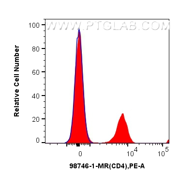 FC experiment of human PBMCs using 98746-1-MR (same clone as 98746-1-PBS) FC experiment of human PBMCs using 98746-1-MR (same clone as 98746-1-PBS)