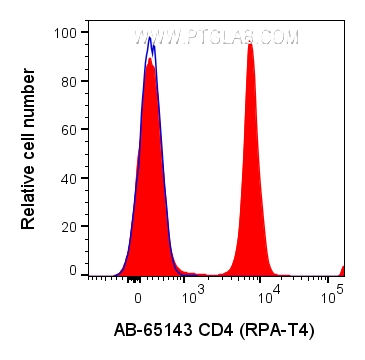 FC experiment of human PBMCs using AB-65143