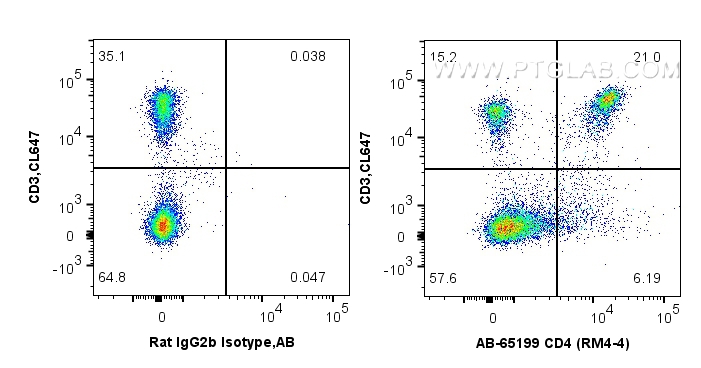 FC experiment of mouse splenocytes using AB-65199