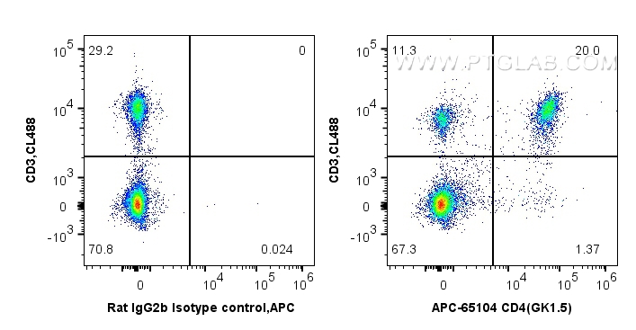 FC experiment of mouse splenocytes using APC-65104