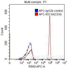 CD4