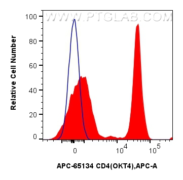 FC experiment of human PBMCs using APC-65134