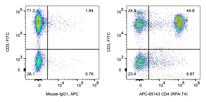 FC experiment of human PBMCs using APC-65143