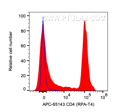 FC experiment of human PBMCs using APC-65143