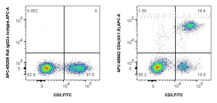 1x10^6 mouse splenocytes were surface stained with FITC Plus Anti-Mouse CD3, and 0.1 ug APC Anti-Mouse CD4 (GK1.5) Rat IgG2a RecAb (APC-65662, Clone: GK1.5) or APC Rat IgG2a Isotype Control (2A3) (<a class='green' href='/productredirect?CatalogNo=APC-65209' target='_blank'>APC-65209</a>, Clone: 2A3). Cells were not fixed. FC experiment of mouse splenocytes using APC-65662