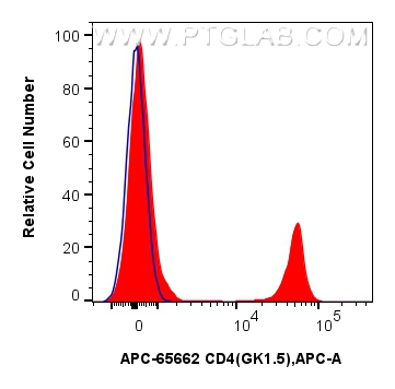 1x10^6 mouse splenocytes were surface stained with 0.1 ug APC Anti-Mouse CD4 (GK1.5) Rat IgG2a RecAb (APC-65662, Clone: GK1.5) (red) or APC Rat IgG2a Isotype Control (2A3) (<a class='green' href='/productredirect?CatalogNo=APC-65209' target='_blank'>APC-65209</a>, Clone: 2A3)(blue). Cells were not fixed. FC experiment of mouse splenocytes using APC-65662