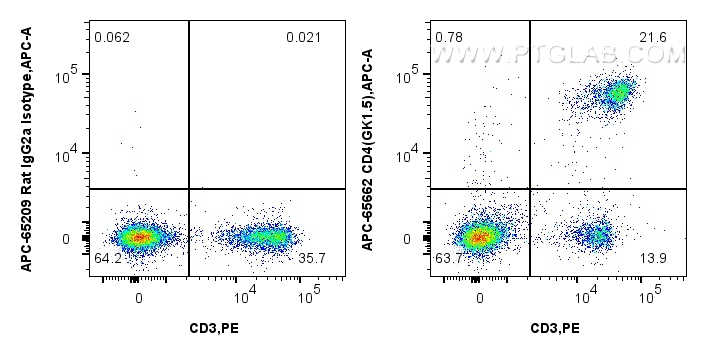 FC experiment of mouse splenocytes using APC-65662 FC experiment of mouse splenocytes using APC-65662