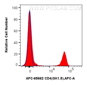FC experiment of mouse splenocytes using APC-65662 FC experiment of mouse splenocytes using APC-65662