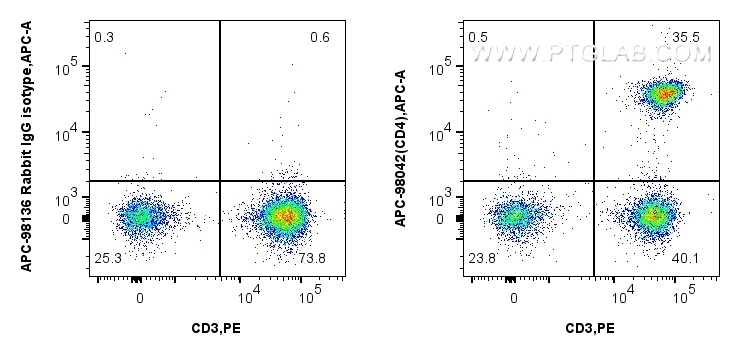 FC experiment of human PBMCs using APC-98042