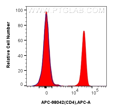 FC experiment of human PBMCs using APC-98042