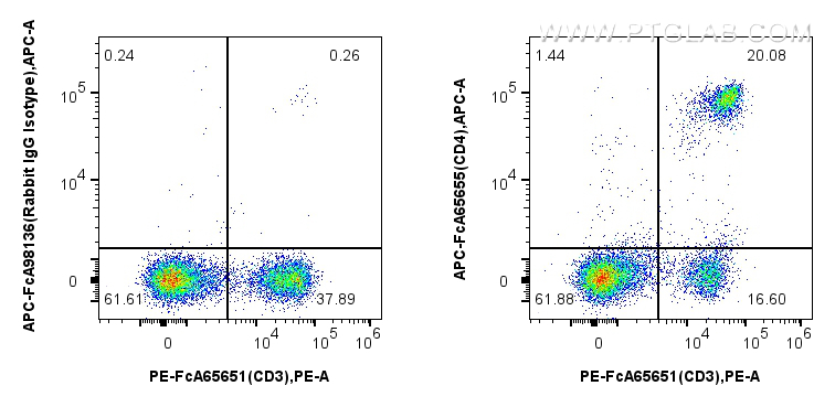 FC experiment of mouse splenocytes using APC-FcA65655