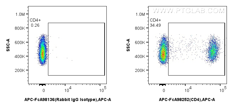 FC experiment of rat splenocytes using APC-FcA98252
