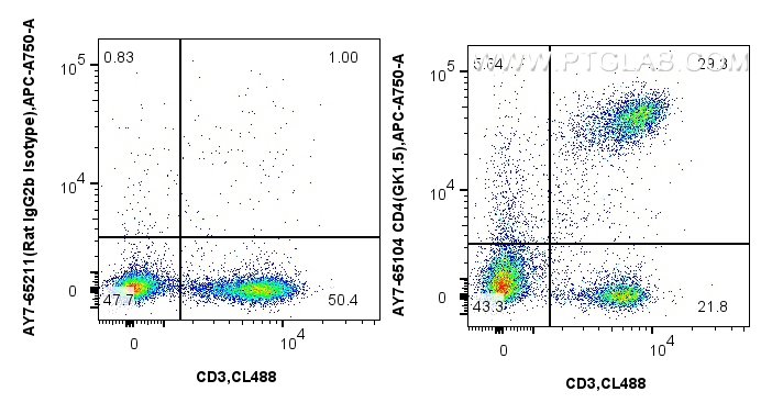 FC experiment of mouse splenocytes using AY7-65104