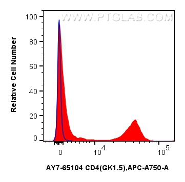 FC experiment of mouse splenocytes using AY7-65104