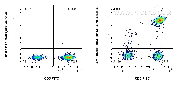 FC experiment of human PBMCs using AY7-65603