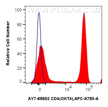 FC experiment of human PBMCs using AY7-65603