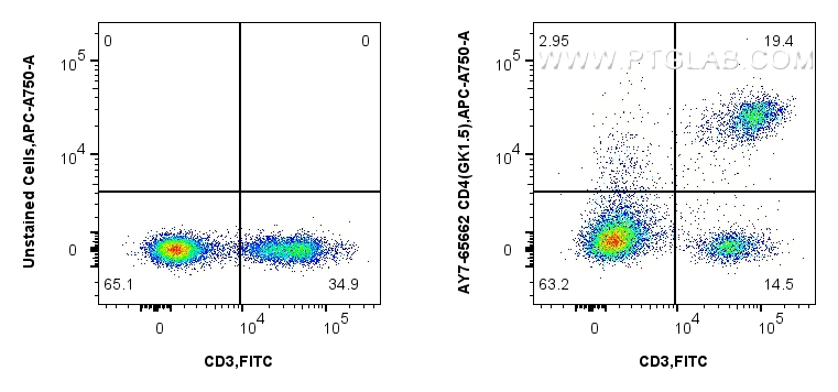 1x10^6 mouse splenocytes were surface stained with FITC Plus Anti-Mouse CD3, and 0.1 ug APC-Cyanine7 Anti-Mouse CD4 (GK1.5) Rat IgG2a RecAb (AY7-65662, Clone: GK1.5) or unstained. Cells were not fixed. FC experiment of mouse splenocytes using AY7-65662