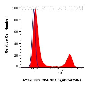 1x10^6 mouse splenocytes were surface stained with 0.1 ug APC-Cyanine7 Anti-Mouse CD4 (GK1.5) Rat IgG2a RecAb (AY7-65662, Clone: GK1.5)(red) or unstained (blue). Cells were not fixed. FC experiment of mouse splenocytes using AY7-65662