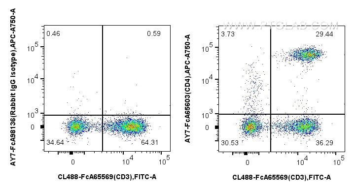 FC experiment of human PBMCs using AY7-FcA65603
