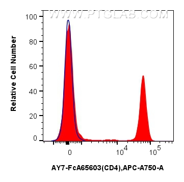 FC experiment of human PBMCs using AY7-FcA65603