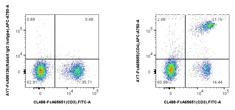 FC experiment of mouse splenocytes using AY7-FcA65655 FC experiment of mouse splenocytes using AY7-FcA65655