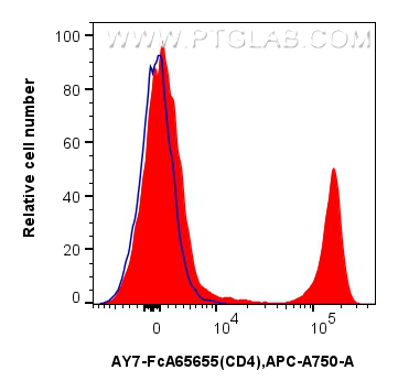 FC experiment of mouse splenocytes using AY7-FcA65655 FC experiment of mouse splenocytes using AY7-FcA65655