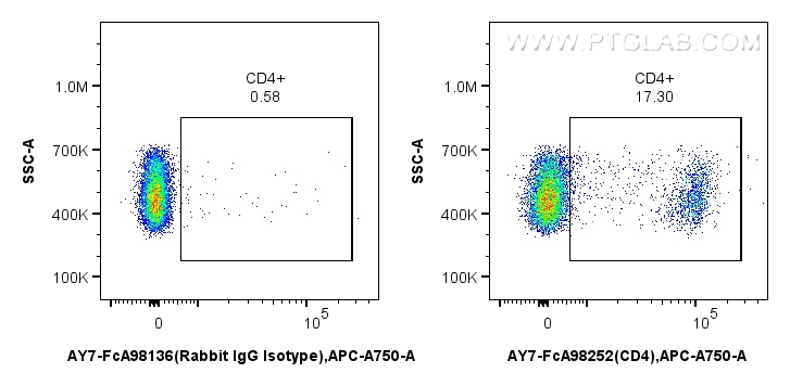 FC experiment of rat splenocytes using AY7-FcA98252