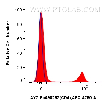 FC experiment of rat splenocytes using AY7-FcA98252
