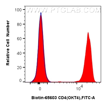 FC experiment of human PBMCs using Biotin-65603