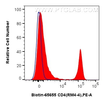 FC experiment of mouse splenocytes using Biotin-65655