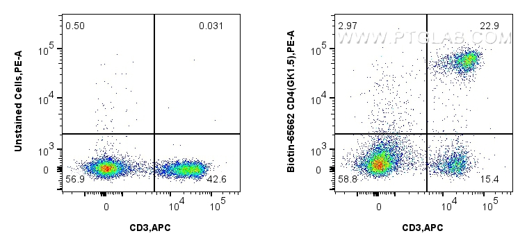 FC experiment of mouse splenocytes using Biotin-65662 FC experiment of mouse splenocytes using Biotin-65662