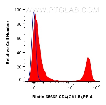FC experiment of mouse splenocytes using Biotin-65662 FC experiment of mouse splenocytes using Biotin-65662