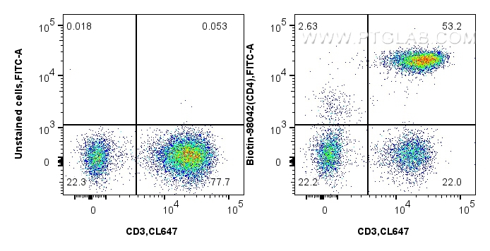 FC experiment of human PBMCs using Biotin-98042