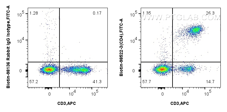 FC experiment of mouse splenocytes using Biotin-98522-3 FC experiment of mouse splenocytes using Biotin-98522-3