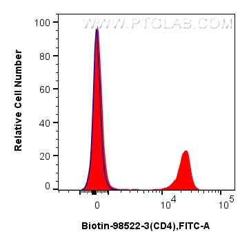 FC experiment of mouse splenocytes using Biotin-98522-3 FC experiment of mouse splenocytes using Biotin-98522-3