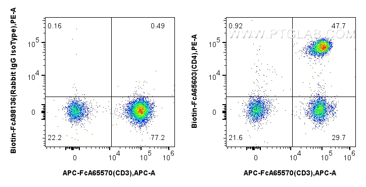 FC experiment of human PBMCs using Biotin-FcA65603