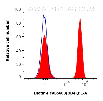 FC experiment of human PBMCs using Biotin-FcA65603