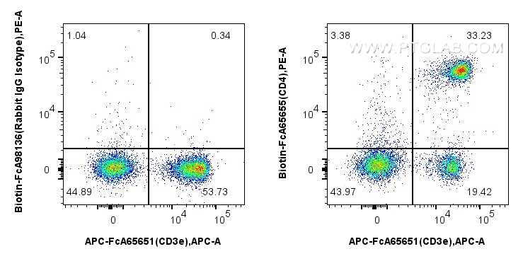 FC experiment of mouse splenocytes using Biotin-FcA65655