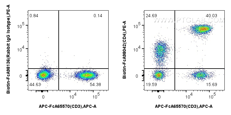 FC experiment of human PBMCs using Biotin-FcA98042