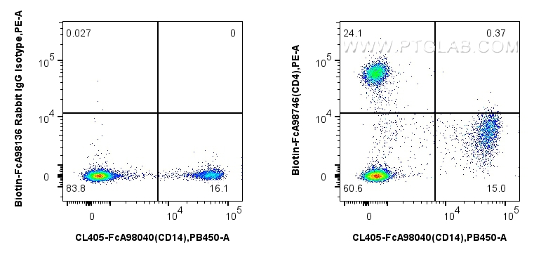 FC experiment of human PBMCs using Biotin-FcA98746 FC experiment of human PBMCs using Biotin-FcA98746