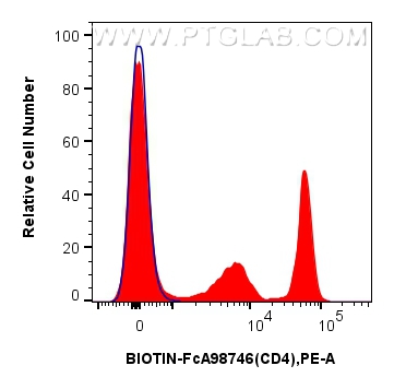 FC experiment of human PBMCs using Biotin-FcA98746 FC experiment of human PBMCs using Biotin-FcA98746