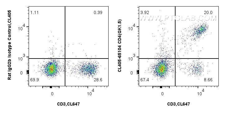 FC experiment of mouse splenocytes using CL405-65104