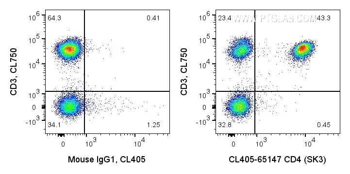 FC experiment of human PBMCs using CL405-65147