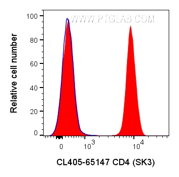 FC experiment of human PBMCs using CL405-65147