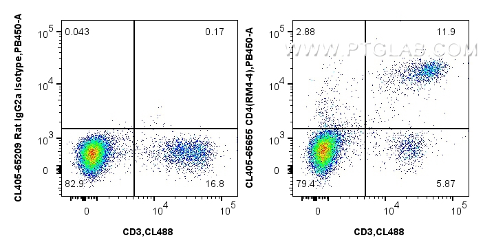 FC experiment of mouse splenocytes using CL405-65655 FC experiment of mouse splenocytes using CL405-65655