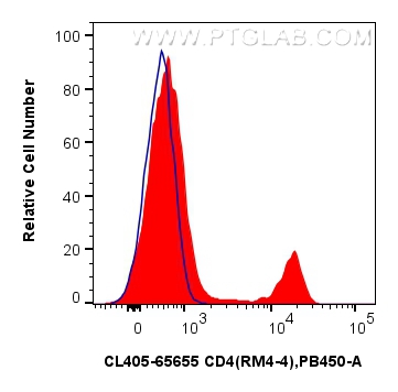 FC experiment of mouse splenocytes using CL405-65655 FC experiment of mouse splenocytes using CL405-65655