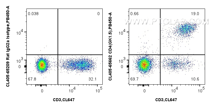 1x10^6 mouse splenocytes were surface stained with CoraLite® Plus 647 Anti-Mouse CD3, and 0.25 ug CoraLite® Plus 405 Anti-Mouse CD4 (GK1.5) Rat IgG2a RecAb (CL405-65662, Clone: GK1.5) or 0.25 ug CoraLite® Plus 405 Rat IgG2a Isotype Control (2A3) (<a class='green' href='/productredirect?CatalogNo=CL405-65209' target='_blank'>CL405-65209</a>, Clone: 2A3). Cells were not fixed. FC experiment of mouse splenocytes using CL405-65662