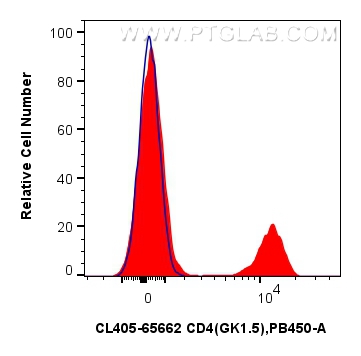1x10^6 mouse splenocytes were surface stained with 0.25 ug CoraLite® Plus 405 Anti-Mouse CD4 (GK1.5) Rat IgG2a RecAb (CL405-65662, Clone: GK1.5) (red) or 0.25 ug CoraLite® Plus 405 Rat IgG2a Isotype Control (2A3) (<a class='green' href='/productredirect?CatalogNo=CL405-65209' target='_blank'>CL405-65209</a>, Clone: 2A3) (blue). Cells were not fixed. FC experiment of mouse splenocytes using CL405-65662