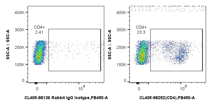 1x10^6 rat splenocytes were surface stained with 0.25 ug CoraLite® Plus 405 Anti-Rat CD4 Rabbit RecAb (CL405-98252, Clone: 241955C11) (red) or 0.25 ug CoraLite® Plus 405 Rabbit IgG Isotype Control RecAb (<a class='green' href='/productredirect?CatalogNo=CL405-98136' target='_blank'>CL405-98136</a>, Clone: 240953C9) (blue). Cells were not fixed. FC experiment of rat splenocytes using CL405-98252